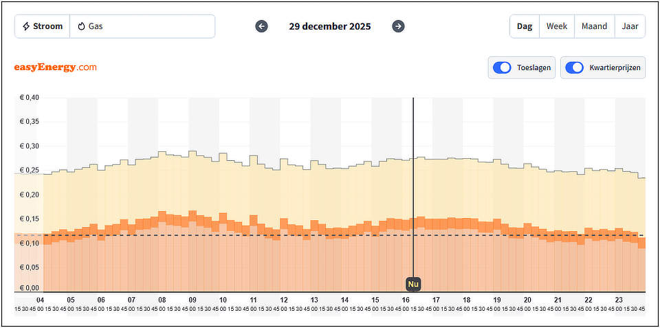 dynamische tarieven EasyEnergy